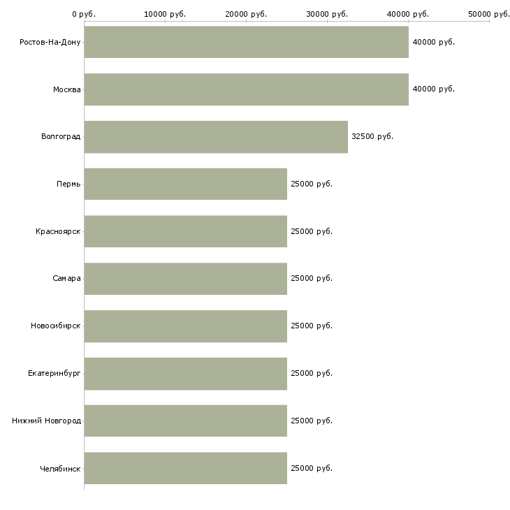Поиск работы сборщик канцелярских товаров-Медиана зарплаты для вакансии «сборщик канцелярских товаров» в других городах