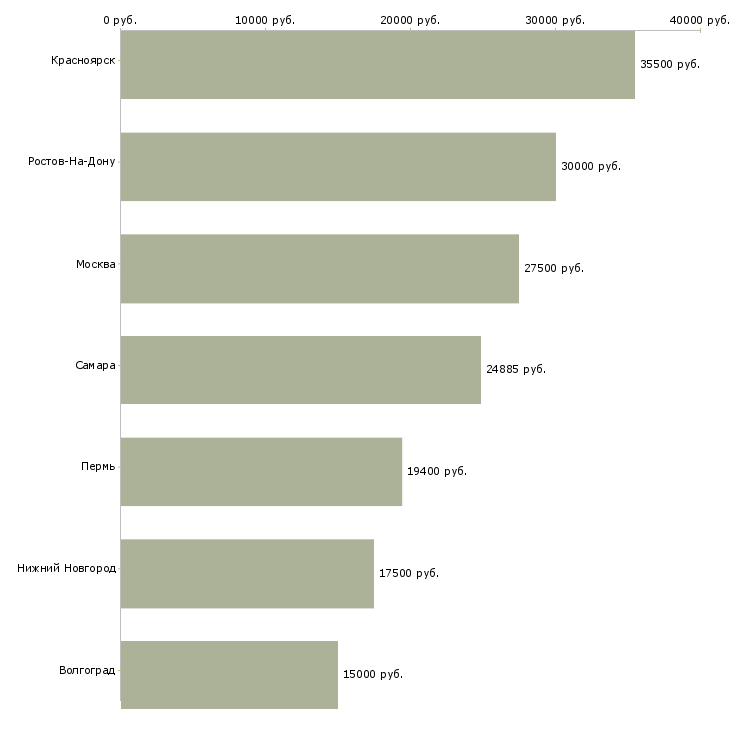Поиск работы слесарь по ремонту автобусов-Медиана зарплаты для вакансии «слесарь по ремонту автобусов» в других городах
