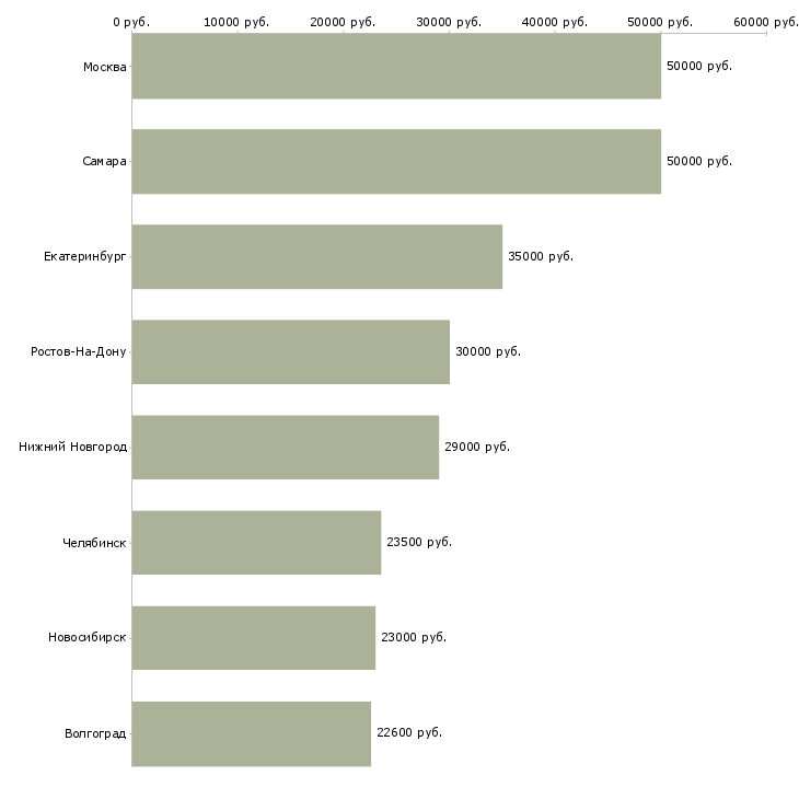 Поиск работы специалист по доставке карт-Медиана зарплаты для вакансии «специалист по доставке карт» в других городах