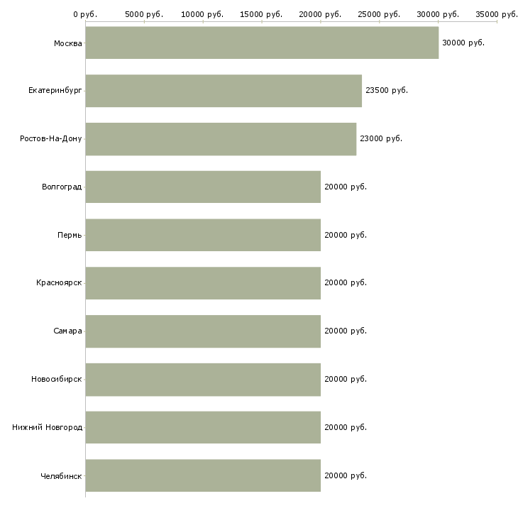 Поиск работы специалист по оформлению заявок-Медиана зарплаты для вакансии «специалист по оформлению заявок» в других городах