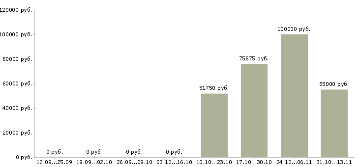 Вакансии «scala программист»-Медиана зарплаты по вакансии «scala программист» за 2 месяца