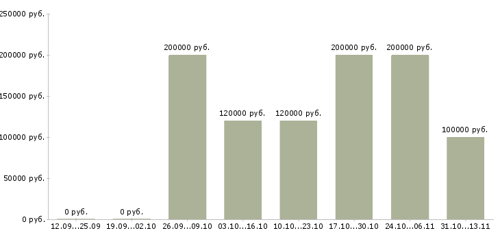 Вакансии «senior python developer»-Медиана зарплаты по вакансии «senior python developer» за 2 месяца