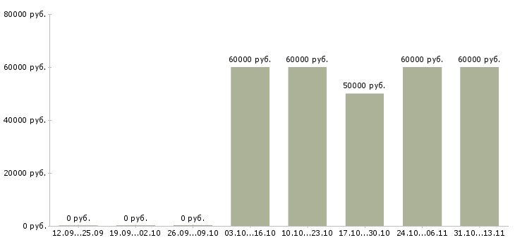 Вакансии «агент по продаже загородной недвижимости»-Медиана зарплаты по вакансии «агент по продаже загородной недвижимости» за 2 месяца