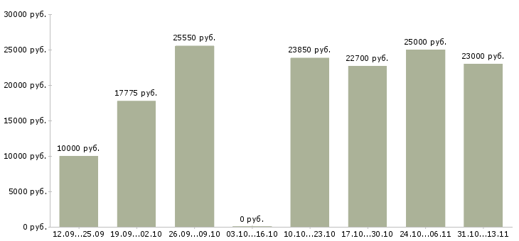 Вакансии «администратор ресепшионист»-Медиана зарплаты по вакансии «администратор ресепшионист» за 2 месяца
