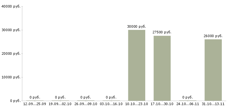 Вакансии «ассистент кадровика»-Медиана зарплаты по вакансии «ассистент кадровика» за 2 месяца