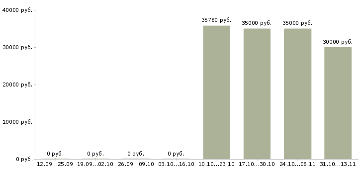 Вакансии «бригадир кондитерского цеха»-Медиана зарплаты по вакансии «бригадир кондитерского цеха» за 2 месяца