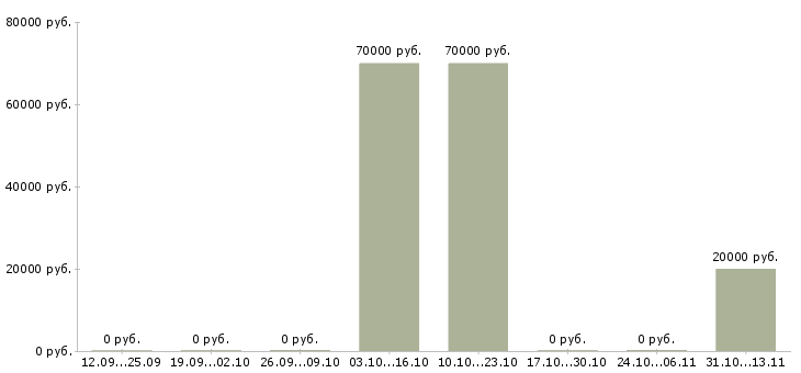 Вакансии «бухгалтер по безналичным расчётам»-Медиана зарплаты по вакансии «бухгалтер по безналичным расчётам» за 2 месяца