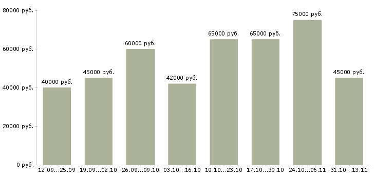 Вакансии «водитель грузового автотранспорта»-Медиана зарплаты по вакансии «водитель грузового автотранспорта» за 2 месяца