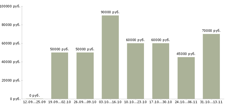 Вакансии «водитель на фургон компании»-Медиана зарплаты по вакансии «водитель на фургон компании» за 2 месяца