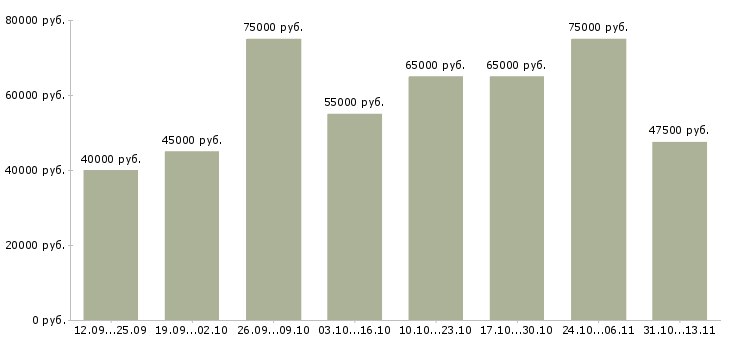 Вакансии «водитель с грузовым автотранспортом»-Медиана зарплаты по вакансии «водитель с грузовым автотранспортом» за 2 месяца