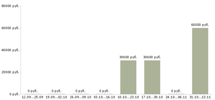 Вакансии «главный инженер гостиничного комплекса»-Медиана зарплаты по вакансии «главный инженер гостиничного комплекса» за 2 месяца