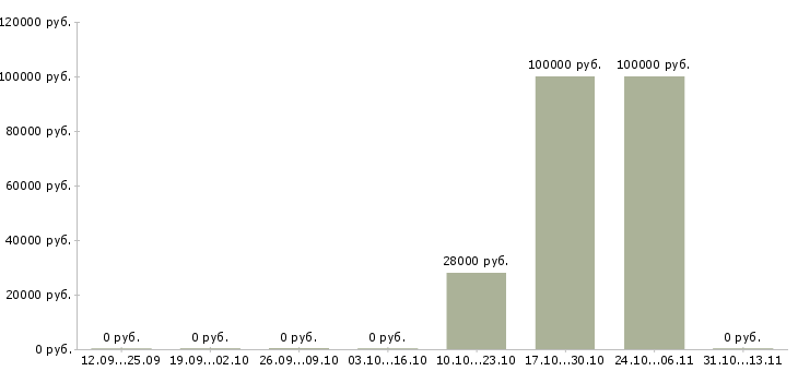 Вакансии «главный технолог жби»-Медиана зарплаты по вакансии «главный технолог жби» за 2 месяца