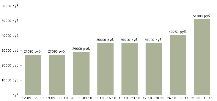 Вакансии «грузчик с предоставлением жилья»-Медиана зарплаты по вакансии «грузчик с предоставлением жилья» за 2 месяца
