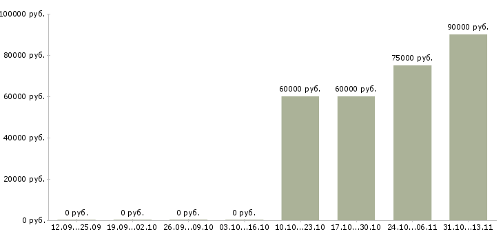 Вакансии «гувернантка со знанием французского языка»-Медиана зарплаты по вакансии «гувернантка со знанием французского языка» за 2 месяца
