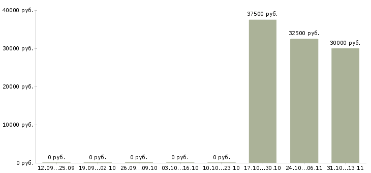 Вакансии «дежурный тренер тренажерного зала»-Медиана зарплаты по вакансии «дежурный тренер тренажерного зала» за 2 месяца