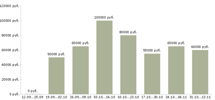 Вакансии «дизайнер мобильных интерфейсов»-Медиана зарплаты по вакансии «дизайнер мобильных интерфейсов» за 2 месяца