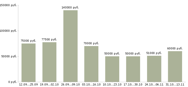 Вакансии «директор по обеспечению бизнеса»-Медиана зарплаты по вакансии «директор по обеспечению бизнеса» за 2 месяца
