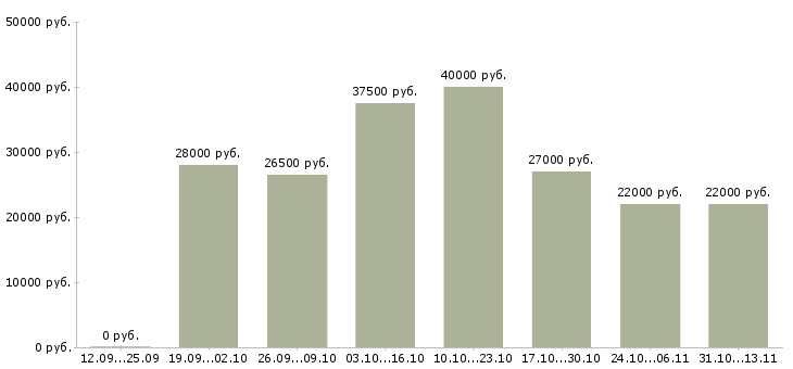 Вакансии «диспетчер по холодным звонкам»-Медиана зарплаты по вакансии «диспетчер по холодным звонкам» за 2 месяца