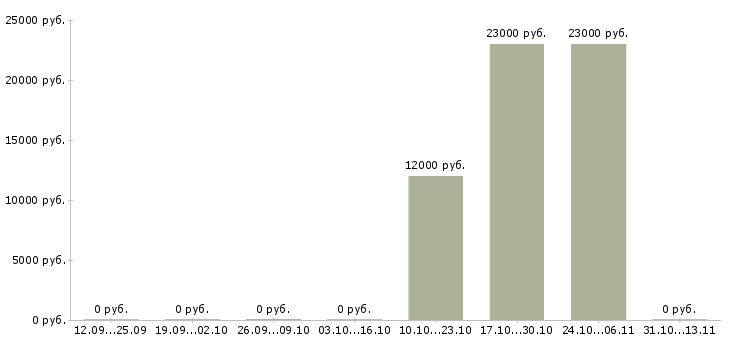 Вакансии «диспетчер пульта централизованного наблюдения»-Медиана зарплаты по вакансии «диспетчер пульта централизованного наблюдения» за 2 месяца