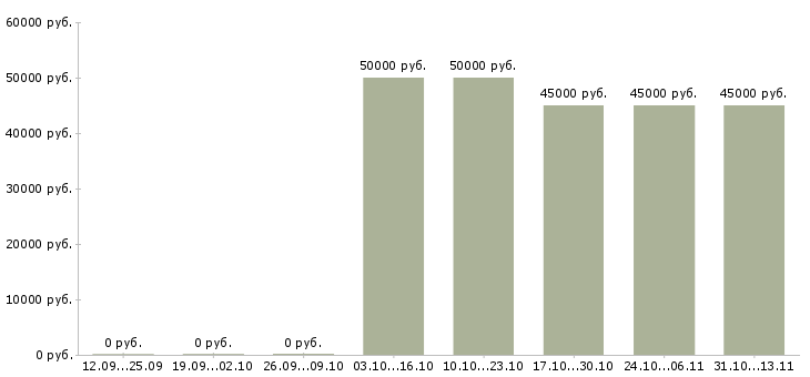Вакансии «домработница помощница по дому»-Медиана зарплаты по вакансии «домработница помощница по дому» за 2 месяца