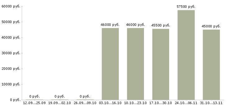 Вакансии «заведующий складом вм»-Медиана зарплаты по вакансии «заведующий складом вм» за 2 месяца