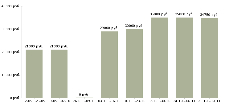 Вакансии «кассир в магазин техник»-Медиана зарплаты по вакансии «кассир в магазин техник» за 2 месяца