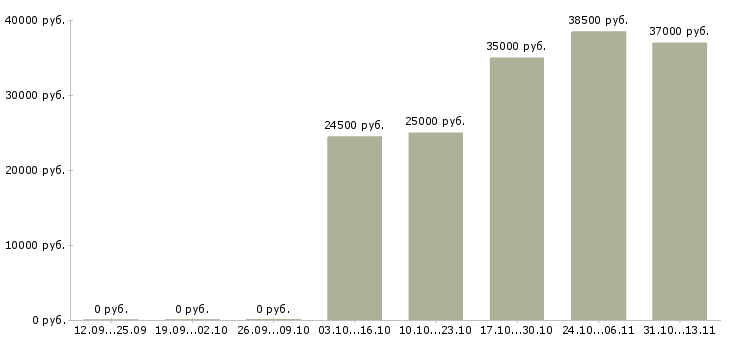 Вакансии «кладовщик в отдел запасных частей»-Медиана зарплаты по вакансии «кладовщик в отдел запасных частей» за 2 месяца