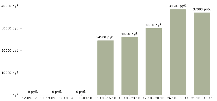 Вакансии «кладовщик отдела запасных частей»-Медиана зарплаты по вакансии «кладовщик отдела запасных частей» за 2 месяца