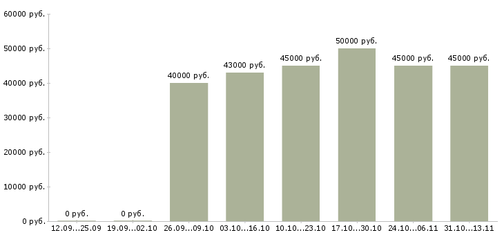 Вакансии «кухонный рабочий вахтовым методом»-Медиана зарплаты по вакансии «кухонный рабочий вахтовым методом» за 2 месяца