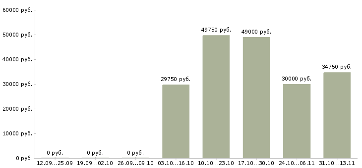 Вакансии «мастер участка отделочных работ»-Медиана зарплаты по вакансии «мастер участка отделочных работ» за 2 месяца