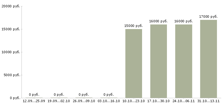Вакансии «машинист гранулирования пластических масс»-Медиана зарплаты по вакансии «машинист гранулирования пластических масс» за 2 месяца