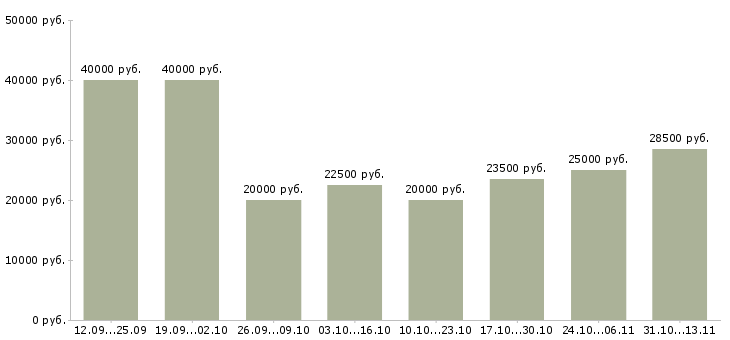 Вакансии «медицинская сестра врача офтальмолога»-Медиана зарплаты по вакансии «медицинская сестра врача офтальмолога» за 2 месяца