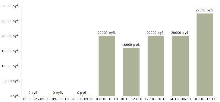 Вакансии «медицинская сестра отделения функциональной диагностики»-Медиана зарплаты по вакансии «медицинская сестра отделения функциональной диагностики» за 2 месяца