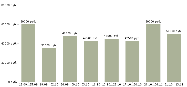 Вакансии «менеджер по аренде жилья»-Медиана зарплаты по вакансии «менеджер по аренде жилья» за 2 месяца