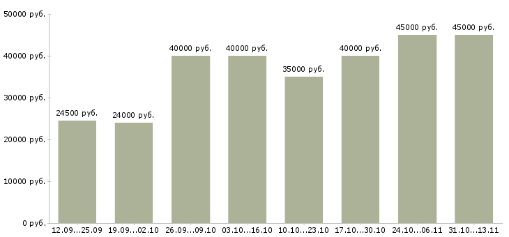 Вакансии «менеджер по контролю дебиторской задолженности»-Медиана зарплаты по вакансии «менеджер по контролю дебиторской задолженности» за 2 месяца