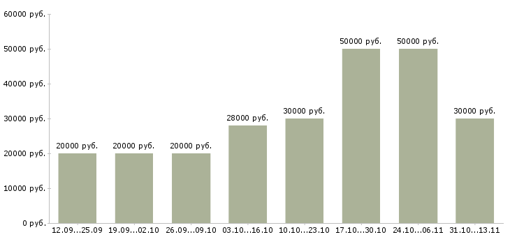 Вакансии «менеджер по персоналу дома»-Медиана зарплаты по вакансии «менеджер по персоналу дома» за 2 месяца