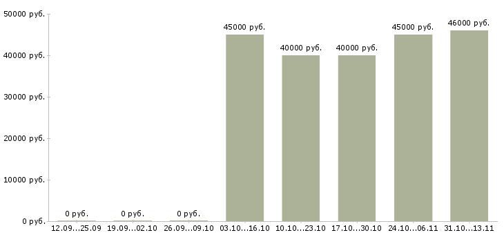 Вакансии «менеджер по приемке автомобиля»-Медиана зарплаты по вакансии «менеджер по приемке автомобиля» за 2 месяца
