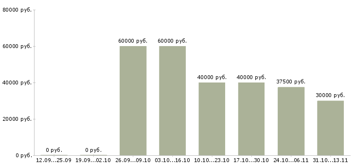 Вакансии «менеджер по продажам алюминиевых конструкций»-Медиана зарплаты по вакансии «менеджер по продажам алюминиевых конструкций» за 2 месяца