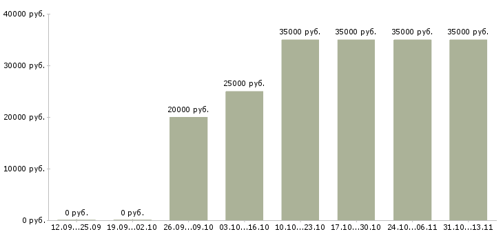 Вакансии «менеджер по продажам грузовых автозапчастей»-Медиана зарплаты по вакансии «менеджер по продажам грузовых автозапчастей» за 2 месяца