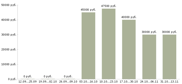Вакансии «менеджер по продажам ит услуг»-Медиана зарплаты по вакансии «менеджер по продажам ит услуг» за 2 месяца