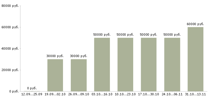 Вакансии «менеджер по продажам первичной недвижимости»-Медиана зарплаты по вакансии «менеджер по продажам первичной недвижимости» за 2 месяца