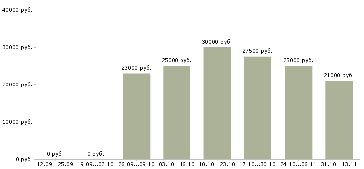 Вакансии «менеджер по продажам теплых полов»-Медиана зарплаты по вакансии «менеджер по продажам теплых полов» за 2 месяца