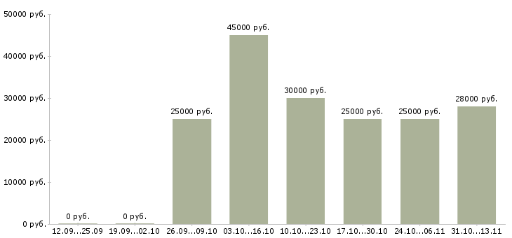 Вакансии «менеджер по продаже корпусной мебели»-Медиана зарплаты по вакансии «менеджер по продаже корпусной мебели» за 2 месяца