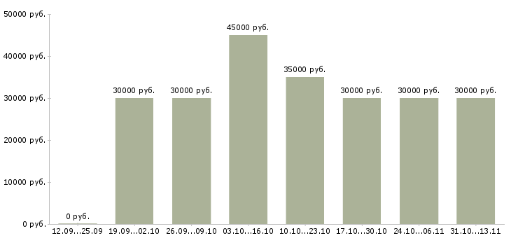 Вакансии «менеджер телекоммуникационных проектов»-Медиана зарплаты по вакансии «менеджер телекоммуникационных проектов» за 2 месяца