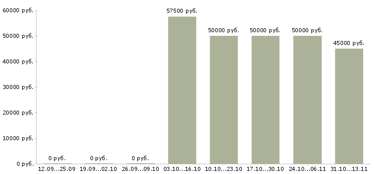 Вакансии «механик по буровому оборудованию»-Медиана зарплаты по вакансии «механик по буровому оборудованию» за 2 месяца