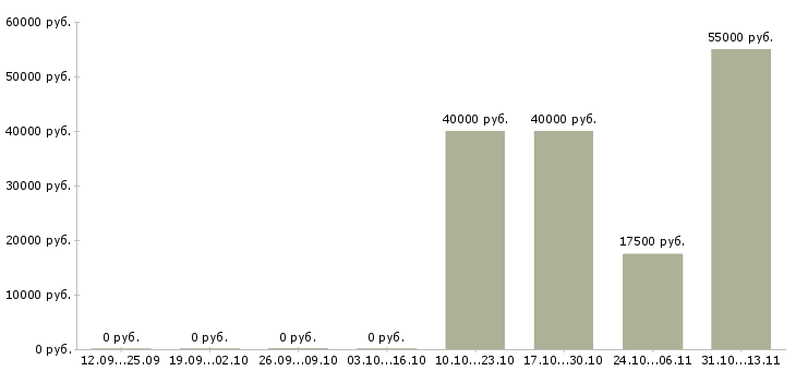Вакансии «начальник отдела закупок и логистики»-Медиана зарплаты по вакансии «начальник отдела закупок и логистики» за 2 месяца