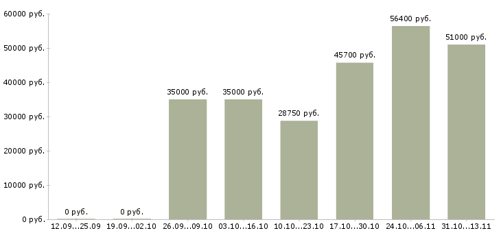 Вакансии «начальник хлебопекарного производства»-Медиана зарплаты по вакансии «начальник хлебопекарного производства» за 2 месяца