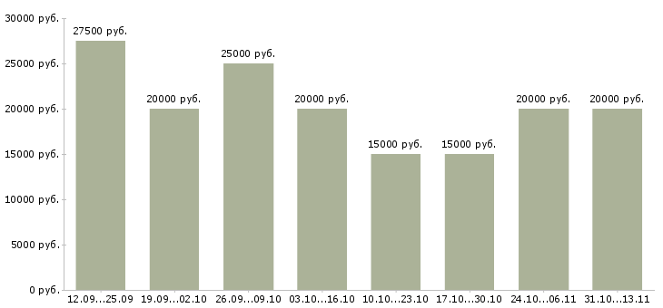 Вакансии «обработка электронной почты на дому»-Медиана зарплаты по вакансии «обработка электронной почты на дому» за 2 месяца
