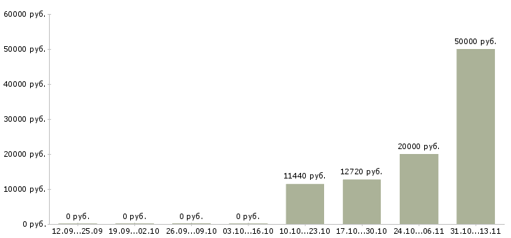 Вакансии «обработчик виноматериалов и вина»-Медиана зарплаты по вакансии «обработчик виноматериалов и вина» за 2 месяца