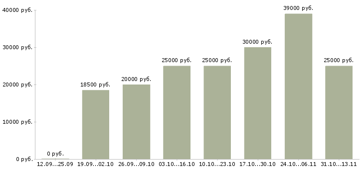 Вакансии «онлайн оператор пк»-Медиана зарплаты по вакансии «онлайн оператор пк» за 2 месяца